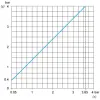 XMLA004A2C11 Реле тиску XMLA 4 bar - фіксована шкала 1 поріг - 1 C/O