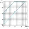 XMLB020B2S11 Реле тиску XMLB 20 bar - регульована шкала 2 пороги - 1 C/O