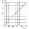 XMLGM01D23TQ Pressure sensor XMLG - (-1)..0 bar - 1/4