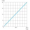 XMLP030RD23F Електронні датчики тиску, Датчики тиску XM, transmitter 30 PSI, 4...20 мА, 1/4 18NPT штекер, FPM, M12