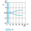 XX512A1KAM8 Ультразвукові датчики XX, ultrasonic sensor cylindrical M12, Sn 0.05 m, 2 НІ, M8 connector