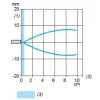 XX512A2PAM8 Ультразвукові датчики XX, ultrasonic sensor cylindrical M12, Sn 0.1 m, NO, M8 connector